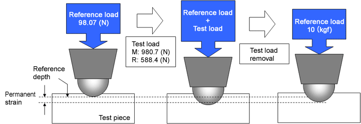 Fig. 5.83  Rockwell hardness measurement method (contact portion)