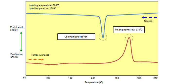 Fig. 6.1  DSC chart (A900)