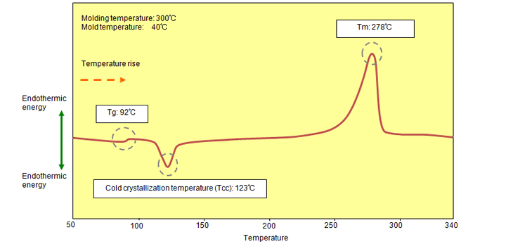 Fig. 6.2  DSC chart of a low-temperature molded product (A900)