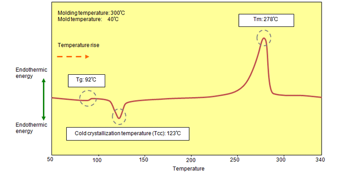 Fig. 6.2 DSC chart of a low-temperature molded product (A900)
