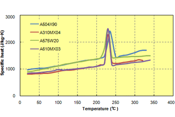 Fig. 6.3  Temperature dependence of specific heat (cooling method)