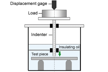 Fig. 6.4  Heat distortion temperature test method