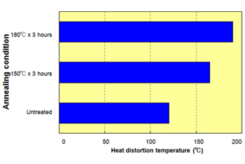 Fig. 6.5  Annealing treatment in relation to heat distortion temperature