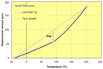 Fig. 6.6  TMA curve (A900)