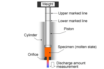 Fig. 6.9  Melt mass-flow rate