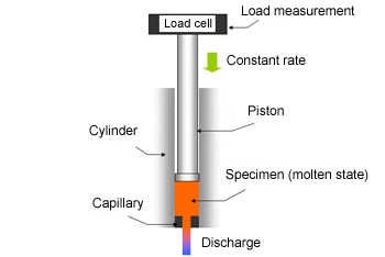 Fig. 6.10  Capillary rheometer