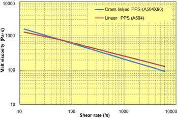 Fig. 6.11  Sear rate dependence (320℃, L/D = 40/1)