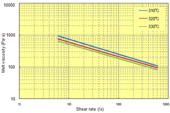 Fig. 6.13  Shear rate dependence (A504X90)