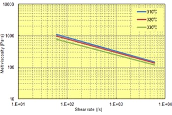 Fig. 6.15  Shear rate dependence (A310MX04)