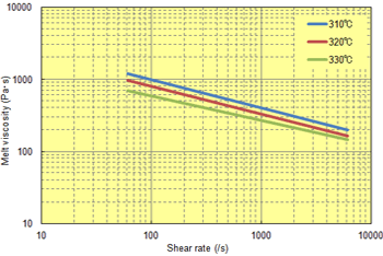 Fig. 6.16  Shear rate dependence (A610MX03)