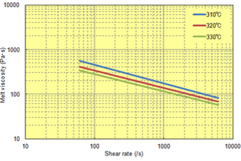 Fig. 6.17  Shear rate dependence (A575W20)