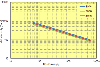 Fig. 6.18  Shear rate dependence (A673M)