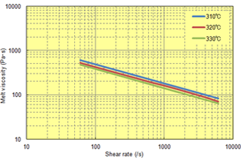 Fig. 6.19  Shear rate dependence (A495MA2)