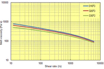 Fig. 6.20  Shear rate dependence (A900)