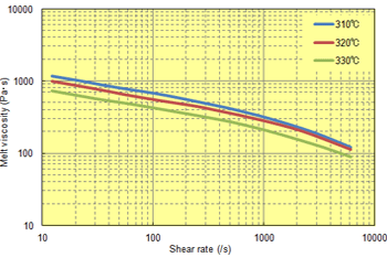 Fig. 6.21  Shear rate dependence (A670T05)