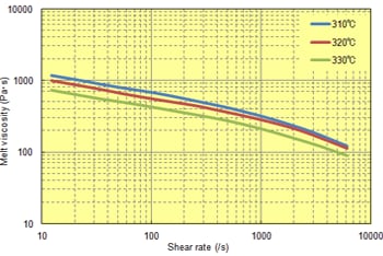 Fig. 6.21  Shear rate dependence (A670T05)