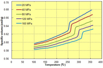 Fig. 6.26  Temperature dependence (A575W20)