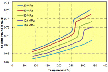 Fig. 6.27  Temperature dependence (A673M)
