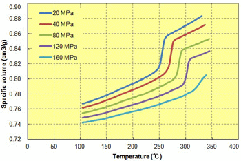 Fig. 6.29  Temperature dependence (A900)