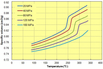Fig. 6.30  Temperature dependence (A670T05)
