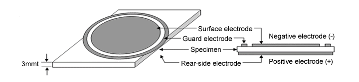 Fig. 7.1  Volume resistivity measurement method (double-ring electrode method)