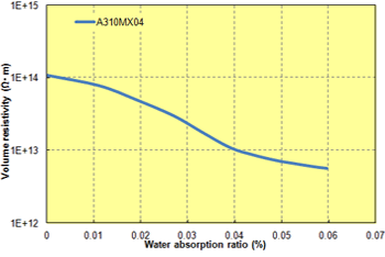 Fig. 7.3  Water absorption ratio in relation to volume resistivity