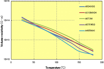 Fig. 7.4  Temperature dependence of volume resistivity