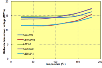 Fig. 7.6  Temperature dependence of dielectric breakdown strength (3mmt)