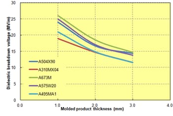 Fig. 7.7  Thickness dependence of dielectric breakdown strength (23℃)