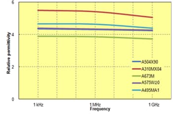 Fig. 7.8  Frequency dependence of relative permittivity