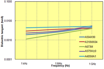 Fig. 7.9  Frequency dependence of dielectric tangent