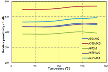 Fig. 7.10  Temperature dependence of relative permittivity (1 kHz)
