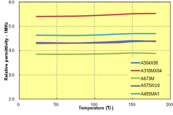 Fig. 7.11  Temperature dependence of relative permittivity (1 MHz)
