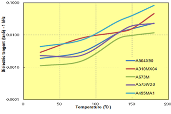 Fig. 7.12  Temperature dependence of dielectric tangent (1 kHz)