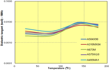Fig. 7.13  Temperature dependence of dielectric tangent (1 MHz)