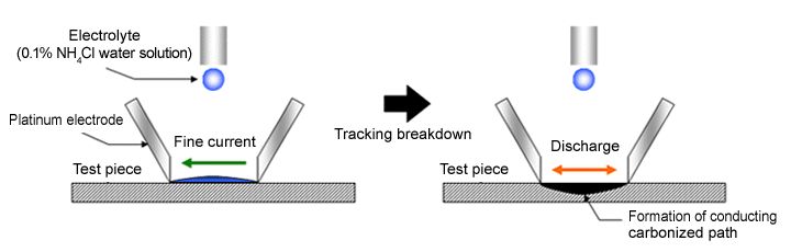 Fig. 7.14  Tracking resistance evaluation (schematic diagram)