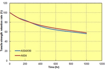 Fig. 8.2  Treatment with 10% nitric acid (80℃ treatment)）