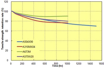 Fig. 8.3  50% LLC resistance (130℃ treatment)