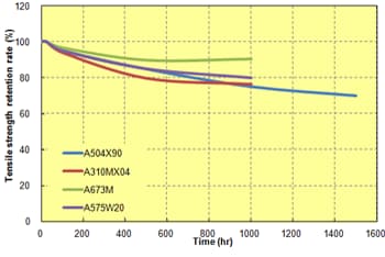 Fig. 8.3  50% LLC resistance (130℃ treatment)