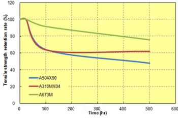 Fig. 8.4  50% LLC resistance (150℃ treatment)