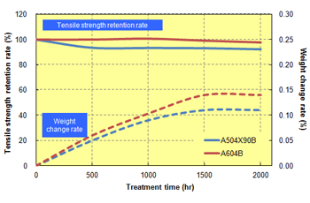 Fig. 8.5  ATF resistance (150℃ treatment, ISO type A1)