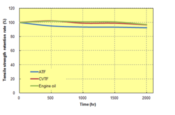 Fig. 8.6  Oil resistance of A504X90 (150℃ treatment)