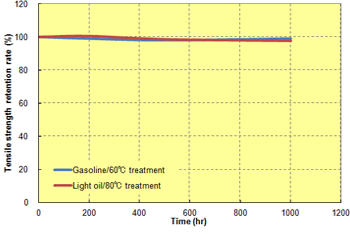 Fig. 8.7  Fuel resistance (A504X90, ASTM No. 1 dumbbell)