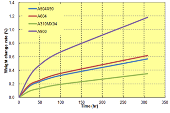 Fig. 8.8  Fuel resistance (80℃ treatment, Fuel C/15% methanol)