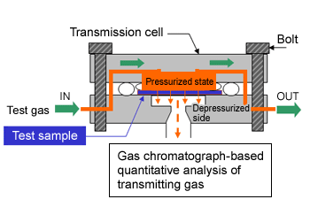 Fig. 8.9  Differential-pressure method (gas chromatography)