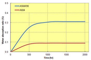 Fig. 8.10  Water absorption properties of TORELINA™ (85℃ × 85%RH)
