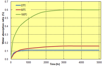 Fig. 8.11  Water absorption curve of TORELINA™ A504X90 (dipping method)