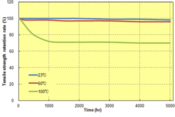 Fig. 8.12  Hot water resistance of TORELINA™ A504X90 (dipping method)