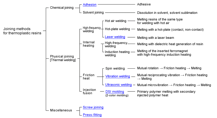 Fig. 10.1  Joining methods for thermoplastic resins