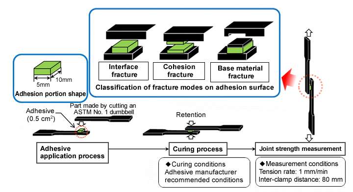 Fig. 10.2  Test method for adhesive-based joining